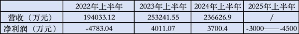 港盛国际 三连板后股价下行，英利汽车上半年预亏超3000万元！一汽系是最大客户