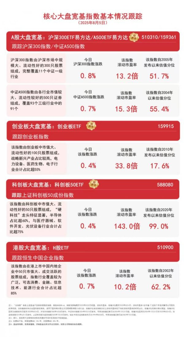 大众配资 沪指高开高走重回3600点，A500ETF易方达（159361）、沪深300ETF易方达（510310）等产品受关注