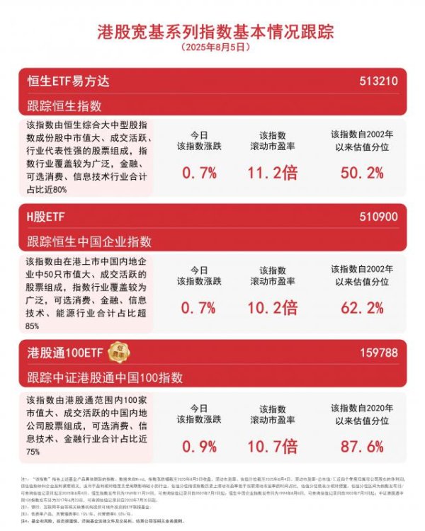 公富网配资 南向资金净买入超220亿港元，关注恒生ETF易方达（513210）、H股ETF（510900）等产品配置价值