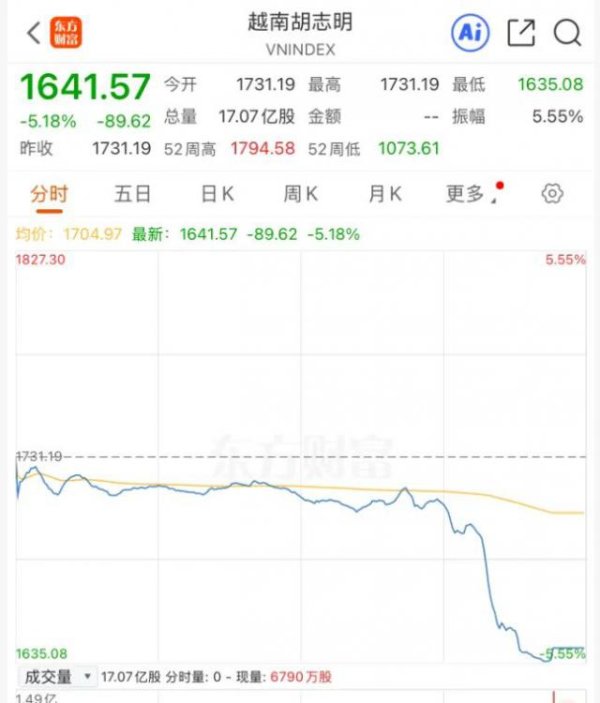 涨8配资 尾盘突然崩了！越南股市暴跌超5%，近150只股票触及跌停线